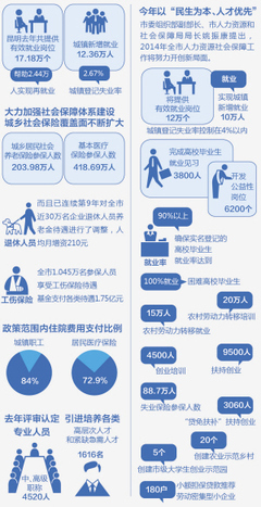 昆明市今年新增12万个有效就业岗位，人力资源服务助力稳就业促发展